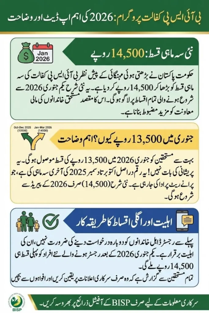 BISP Kafalat Program Update 2026: Rs. 14,500 Quarterly Installment Explained