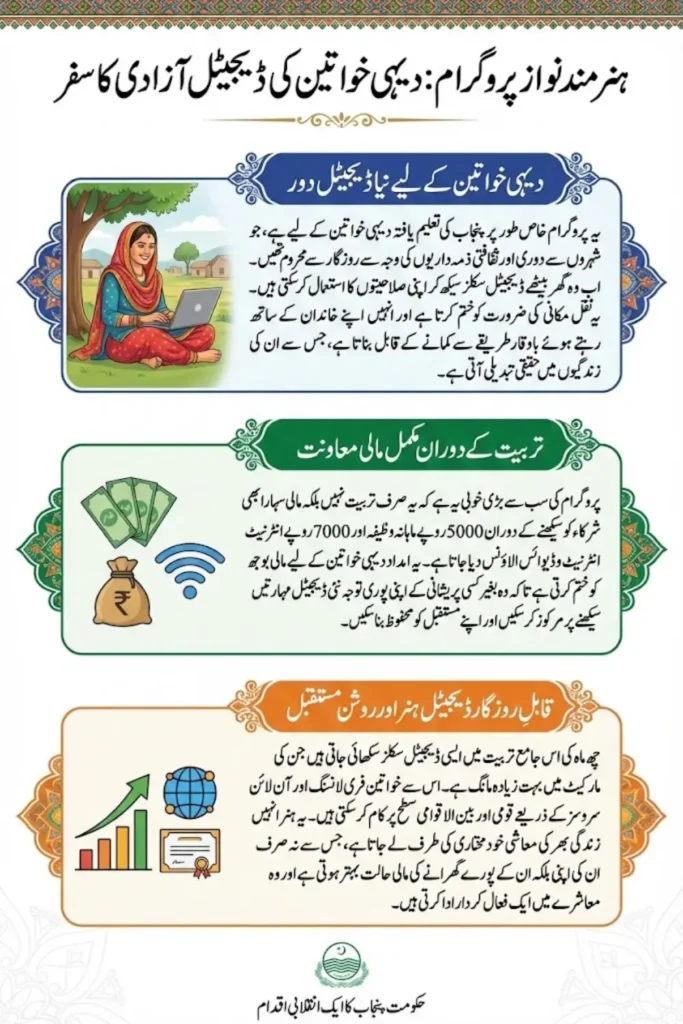 Hunarmand Nawaz Program Brings Paid Digital Skills Training to Rural Punjab