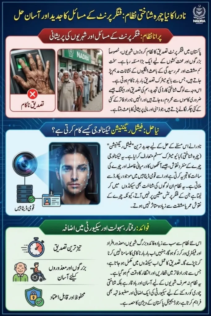 NADRA Introduces Facial Recognition Biometric System to End Fingerprint Verification Issues