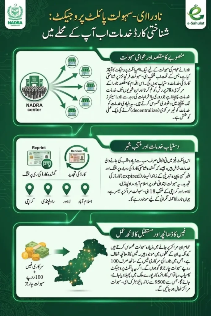 NADRA Services Now Available at e-Sahulat Franchises in Pilot Phase