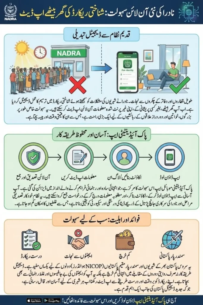 Nadra Introduces Home-based Facility To Update Personal Identity Records Online