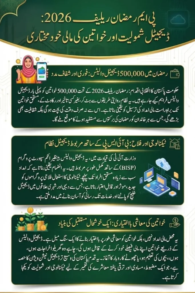 PM Ramadan Relief 2026 Expands Digital Inclusion with 500,000 Women's Wallets