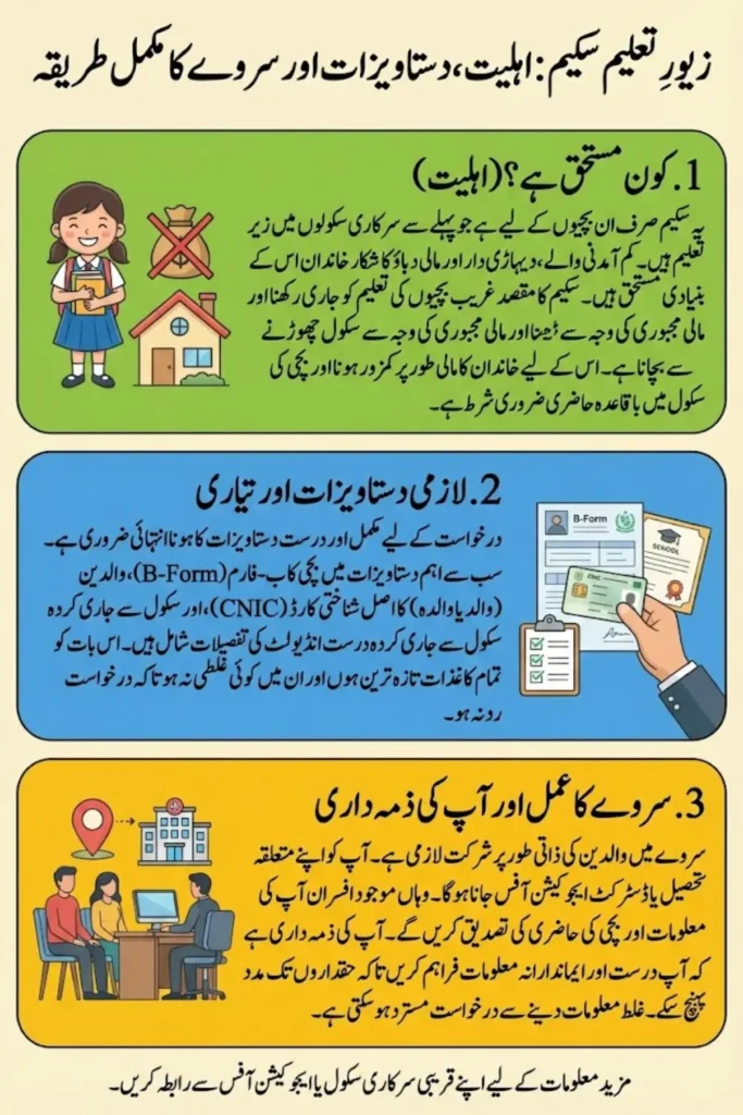 Zewar-e-Taleem Scheme for Girls Education: Eligibility, Documents & Survey Process