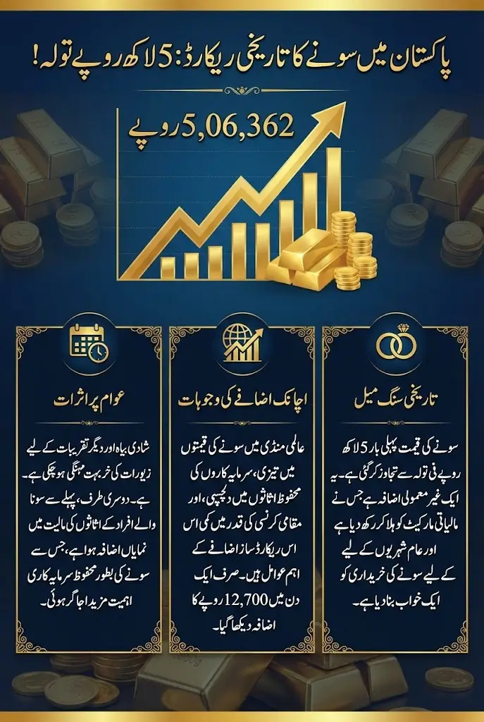 Gold Price Crosses Rs. 5 Lac Per Tola First Time in Pakistan | Full Details